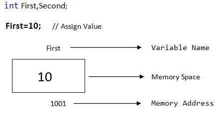 data stores in its memory